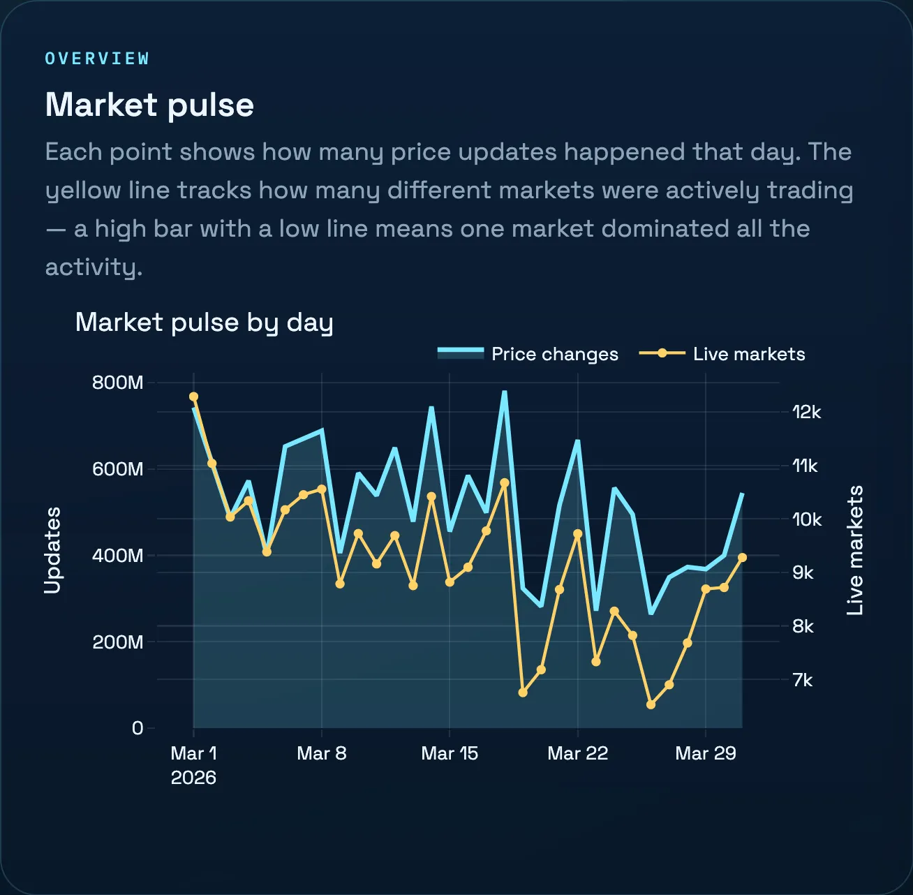 The activity pulse view in the dashboard, backed by this artifact