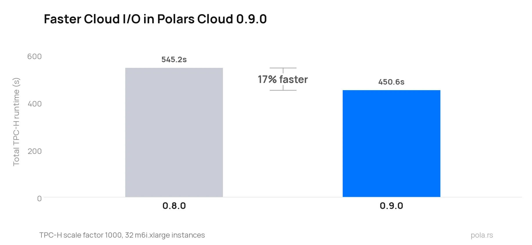 Total TPC-H runtime before and after the I/O improvement in Polars Cloud 0.9.0
