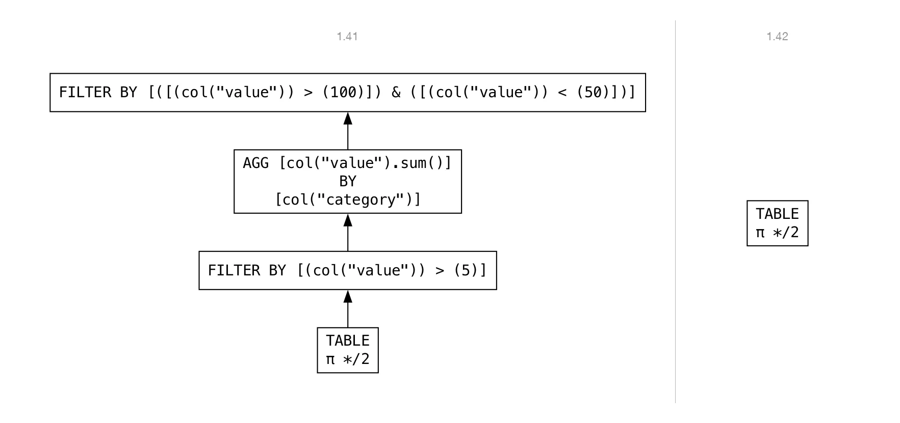 Streaming query plan before and after contradictory-filter elimination. Before: FILTER node above TABLE source. After: the plan is folded to an empty TABLE.