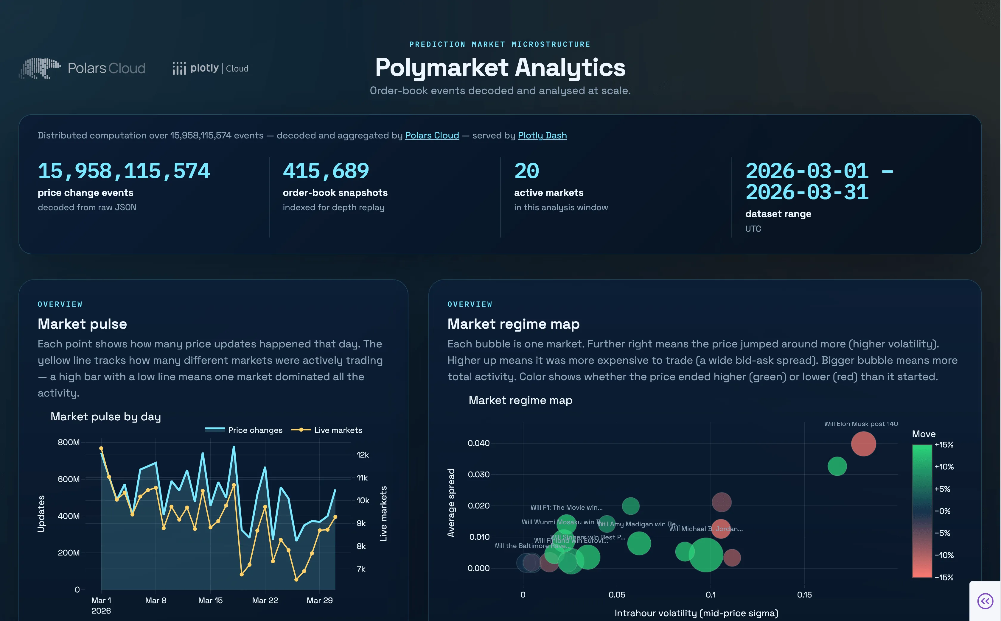 The Polymarket analytics dashboard, built with Polars and Plotly Dash