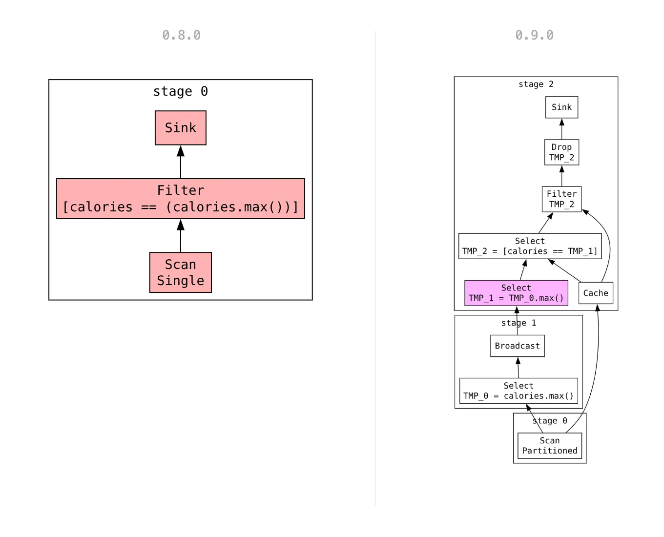 Distributed physical plan before and after expression lowering implementation