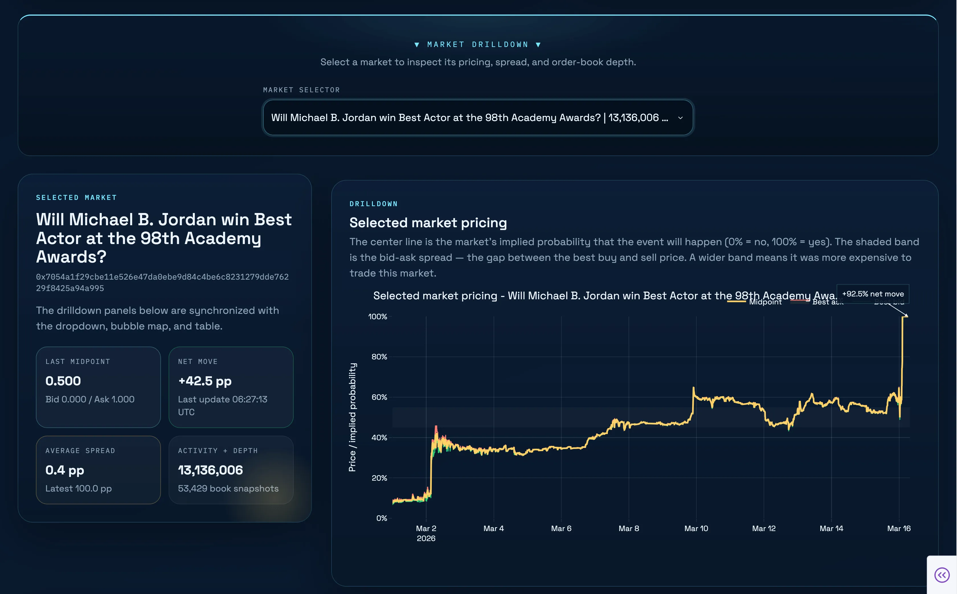 Market detail view: price chart and spread chart for a single selected market